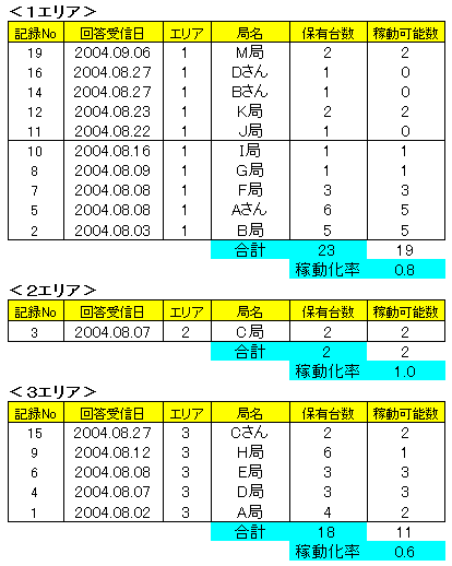 �P�C�Q�C�R�G���A�̏W�v